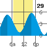 River Cove East Point tide chart for Saturday, November 29, 2025