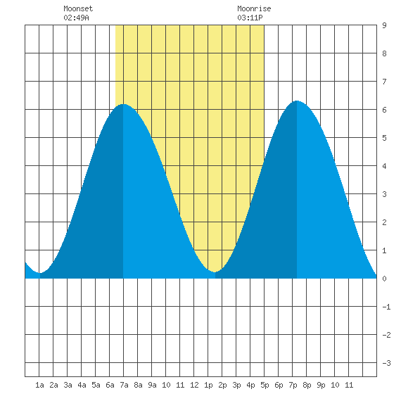 River Cove East Point tide chart for Sunday, November 2, 2025