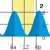 River Cove East Point tide chart for Sunday, November 2, 2025