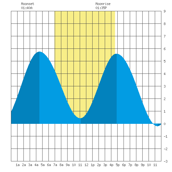 River Cove East Point tide chart for Sunday, November 30, 2025