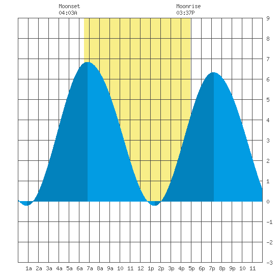 River Cove East Point tide chart for Monday, November 3, 2025
