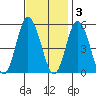 River Cove East Point tide chart for Monday, November 3, 2025