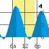 River Cove East Point tide chart for Tuesday, November 4, 2025