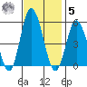 River Cove East Point tide chart for Wednesday, November 5, 2025
