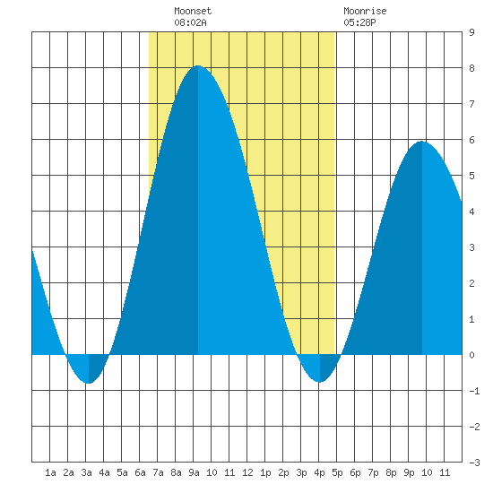 River Cove East Point tide chart for Thursday, November 6, 2025