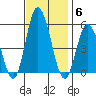River Cove East Point tide chart for Thursday, November 6, 2025