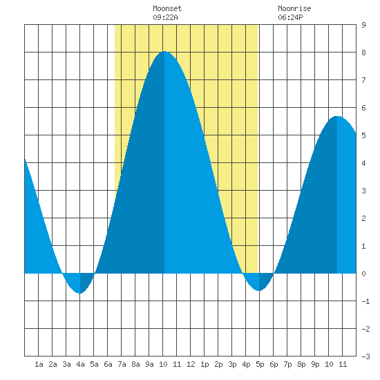 River Cove East Point tide chart for Friday, November 7, 2025