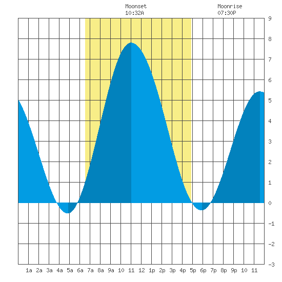 River Cove East Point tide chart for Saturday, November 8, 2025