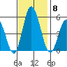 River Cove East Point tide chart for Saturday, November 8, 2025