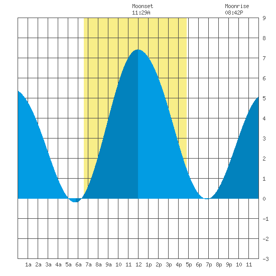 River Cove East Point tide chart for Sunday, November 9, 2025