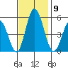River Cove East Point tide chart for Sunday, November 9, 2025