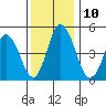 River Cove East Point tide chart for Wednesday, December 10, 2025