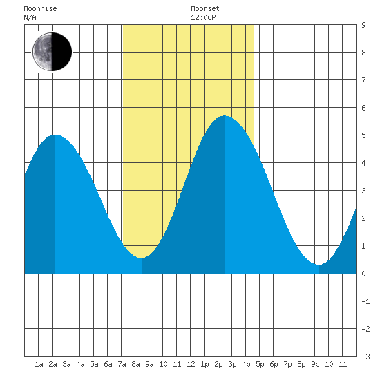 River Cove East Point tide chart for Thursday, December 11, 2025