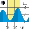 River Cove East Point tide chart for Thursday, December 11, 2025