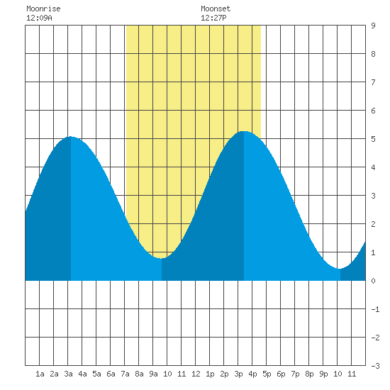 River Cove East Point tide chart for Friday, December 12, 2025