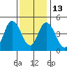 River Cove East Point tide chart for Saturday, December 13, 2025