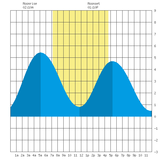 River Cove East Point tide chart for Sunday, December 14, 2025