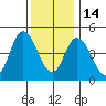 River Cove East Point tide chart for Sunday, December 14, 2025