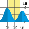 River Cove East Point tide chart for Monday, December 15, 2025