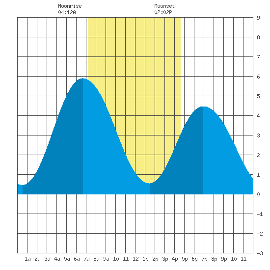 River Cove East Point tide chart for Tuesday, December 16, 2025
