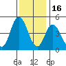 River Cove East Point tide chart for Tuesday, December 16, 2025