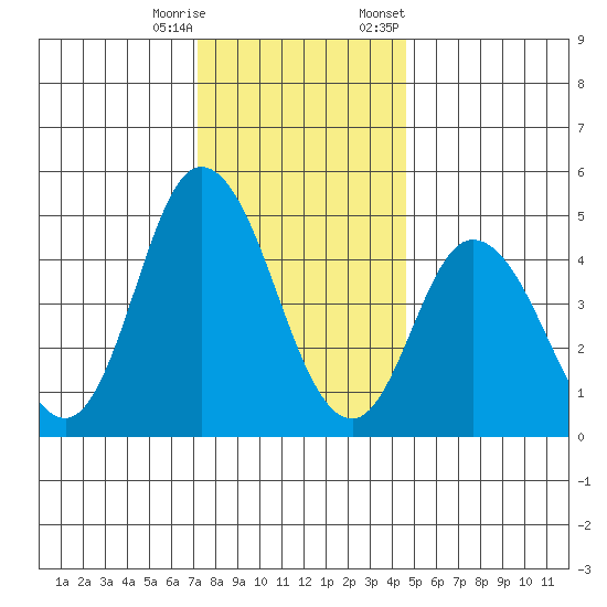 River Cove East Point tide chart for Wednesday, December 17, 2025