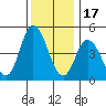 River Cove East Point tide chart for Wednesday, December 17, 2025