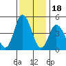 River Cove East Point tide chart for Thursday, December 18, 2025