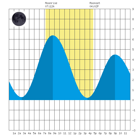 River Cove East Point tide chart for Friday, December 19, 2025