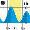 River Cove East Point tide chart for Friday, December 19, 2025
