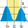River Cove East Point tide chart for Monday, December 1, 2025