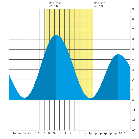 River Cove East Point tide chart for Saturday, December 20, 2025