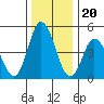 River Cove East Point tide chart for Saturday, December 20, 2025