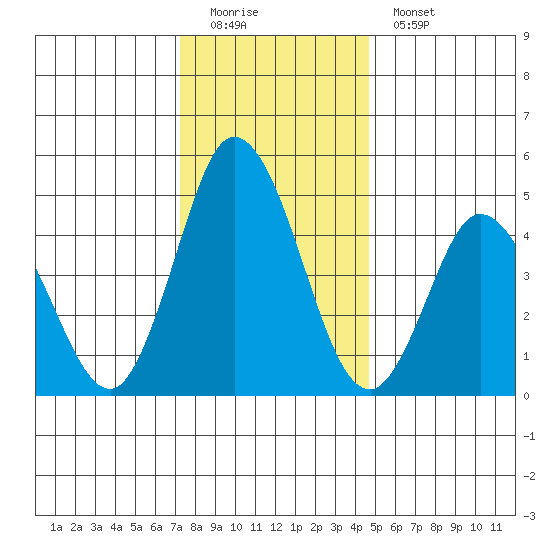 River Cove East Point tide chart for Sunday, December 21, 2025