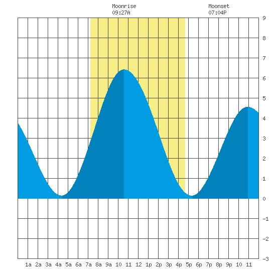 River Cove East Point tide chart for Monday, December 22, 2025