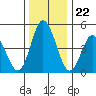 River Cove East Point tide chart for Monday, December 22, 2025