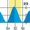 River Cove East Point tide chart for Tuesday, December 23, 2025