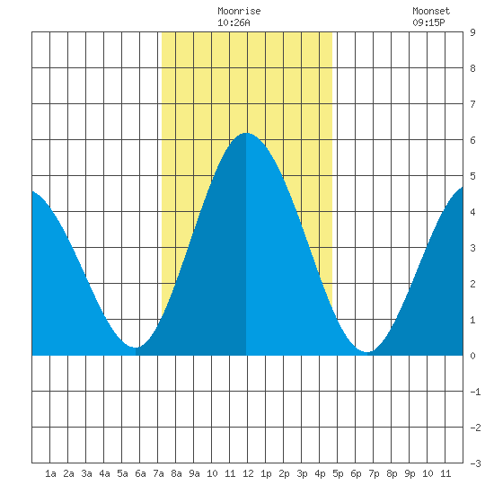 River Cove East Point tide chart for Wednesday, December 24, 2025