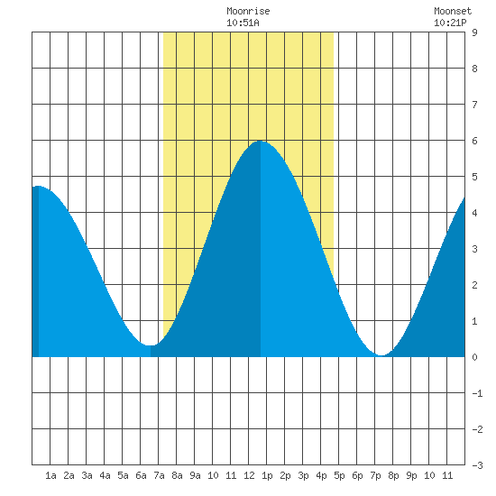 River Cove East Point tide chart for Thursday, December 25, 2025