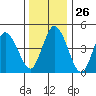 River Cove East Point tide chart for Friday, December 26, 2025