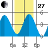 River Cove East Point tide chart for Saturday, December 27, 2025