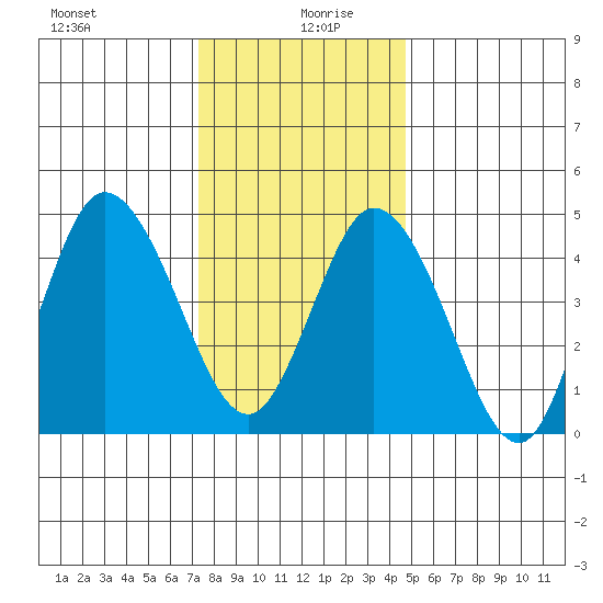 River Cove East Point tide chart for Sunday, December 28, 2025