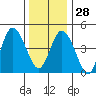 River Cove East Point tide chart for Sunday, December 28, 2025
