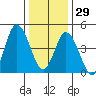 River Cove East Point tide chart for Monday, December 29, 2025