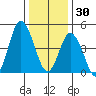 River Cove East Point tide chart for Tuesday, December 30, 2025