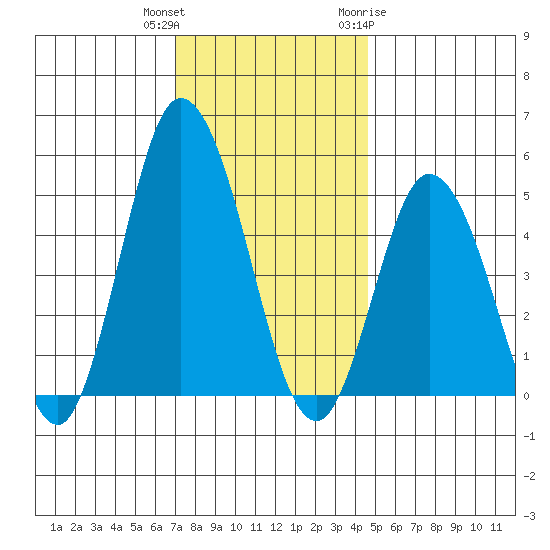River Cove East Point tide chart for Wednesday, December 3, 2025