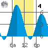River Cove East Point tide chart for Thursday, December 4, 2025