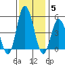 River Cove East Point tide chart for Friday, December 5, 2025