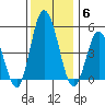 River Cove East Point tide chart for Saturday, December 6, 2025