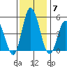 River Cove East Point tide chart for Sunday, December 7, 2025